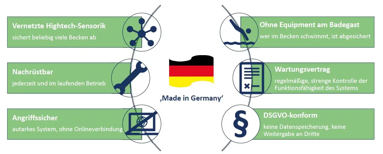 Vorteile der MADUKA Sensor-Lösung: Hightech-Sensorik, ohne Equipment am Badegast, nachrüstbar, Wartungsvertrag, angriffssicher, DSGVO-konform, Made in Germany.